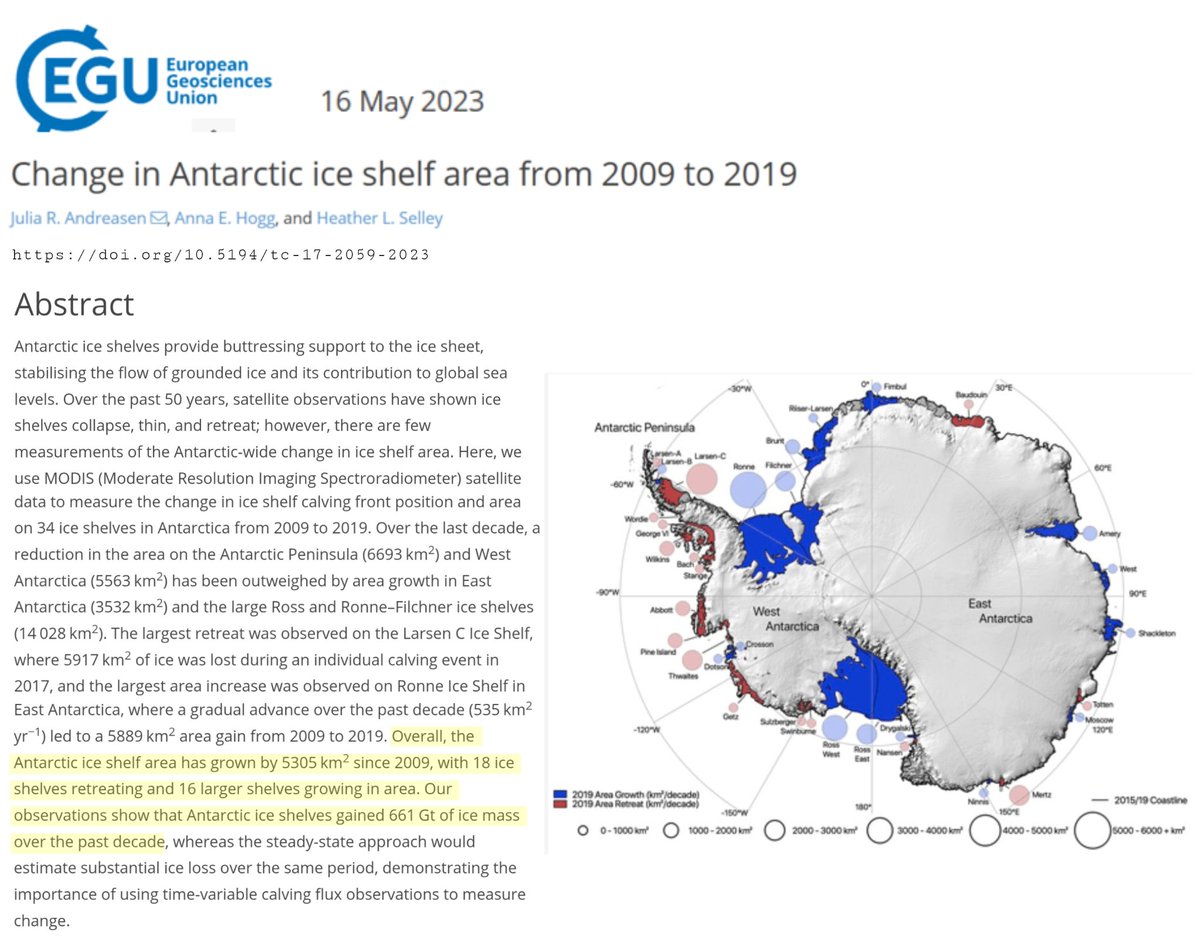 Elpis_R's tweet photo. Étude 2023 :

“Dans l’ensemble, la superficie des plateformes de glace de l’Antarctique a augmenté de 5305 km² depuis 2009 […] Nos observations montrent que les plateformes de glace ont gagné 661 Gt de masse de glace au cours de la dernière décennie.”
https://t.co/poKz6Ea3zL https://t.co/rJHcRvO2vL