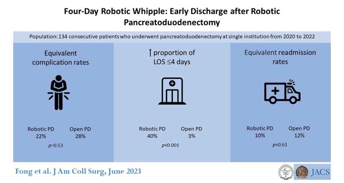 Gio_Marchegiani's tweet photo. Robotic whipple 🤖 and @ErasSociety policies associated to a LOS of 4️⃣ days

🚫 increased complications or readmissions compared to 🔪 open 

🤨 Would you discharge a patient on POD 4 after a whipple?!

🍿 Interesting debate will follow…

https://t.co/gIsADR9843 @AmCollSurgeons https://t.co/IeROQLclEE