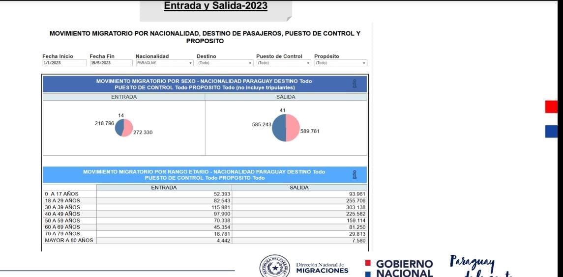 <a href="/infobae/">infobae</a> La mitad de los paraguayos que ingresaron a Argentina en el 2023 no volvieron a Paraguay, se quedaron a vivir