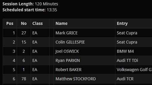 🏁 An awesome result for our Customer Racing Team bringing home <a href="/MsStockford/">Matthew Stockford</a>  &amp; <a href="/AlynJamesRacing/">Alyn James</a>   in P6! Fantastic result after starting 19th! 🏁