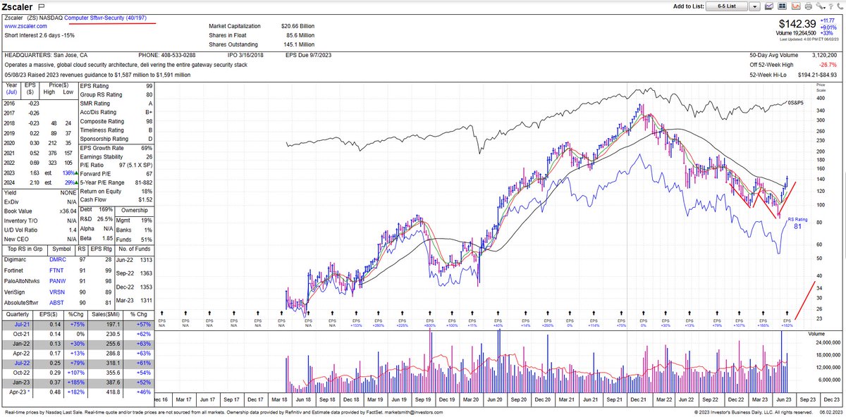 Johns Charts on Twitter "ZS Double bottom Earnings 182 40 Industry