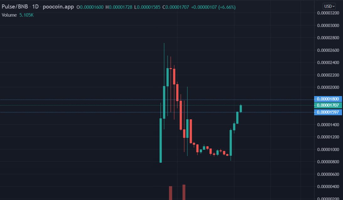 We fly to a new ATH with a volume in the last 24 hours of $5m 🔥

Volumes from TOP 50 tokens 🫣

#PULSEAI #PULSE #PulseAICrypto #Crypto #Pulse #DeFi #Blockchain #BSCGEM #BNB📷 📷 #JoinTheRevolution $PULSE #binance📷 📷 #CryptoNews #cryptotrading #DEX #1000xgem #BNBChain #AI
