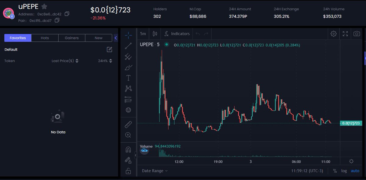 Good morning #Unipepe Fam! 

We still strong on the game.

Our tier 01 investors make this project a safe place to APE. 

We still waiting for listing and our dm is Open for partnerships.

$uPEPE $Loyal $Psyop <a href="/cryptogems555/">Crypto GEMs 📈🚀</a>  <a href="/CoinMarketCap/">CoinMarketCap</a>