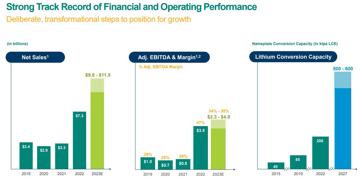 1/32 Albemarle Corporation ALB, a global leader, transforms lithium