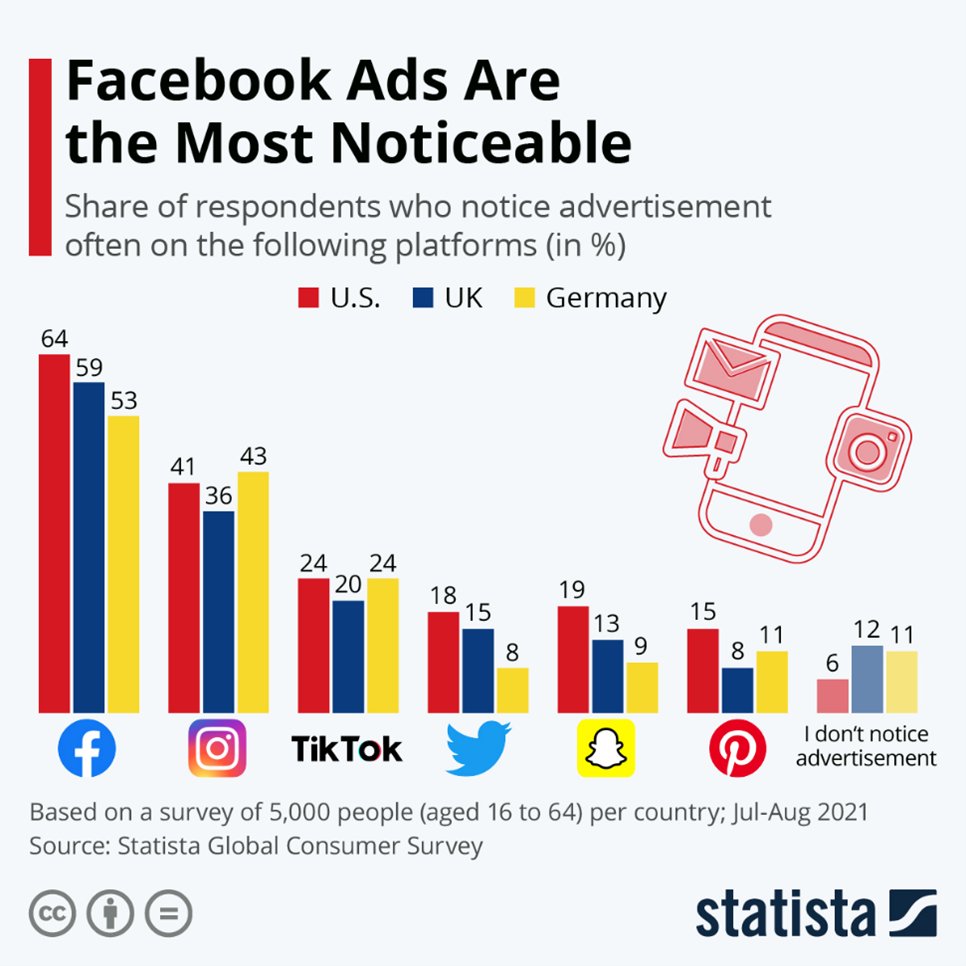 Chart: Facebook Ads Are the Most Noticeable