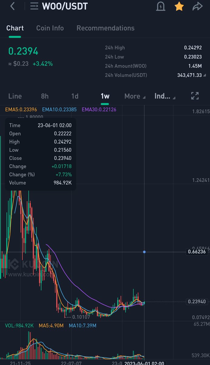 CryptoWizardd's tweet image. $WOO 

Growing exchange.
Binance as investor
Token burns
Makes monthly revenue 

Chart looks ripe to fly over the next months.