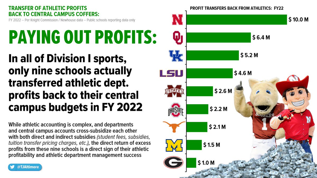 PAYING BACK THEIR ATHLETIC PROFITS:
Only 9 schools did...

There are tons of ways to measure athletic dept. profitability, but one metric matters more than any other in the regular business world:

Did you pay out profits or not?

In the college sports world, only nine (public)