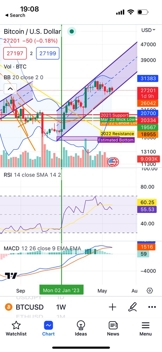 spaceboy118's tweet photo. Massive head and shoulders forming on the weekly #bitcoin chart and RSI about to run bearish for the first time in 9 months! #bearish #short https://t.co/cT9YowzxRo