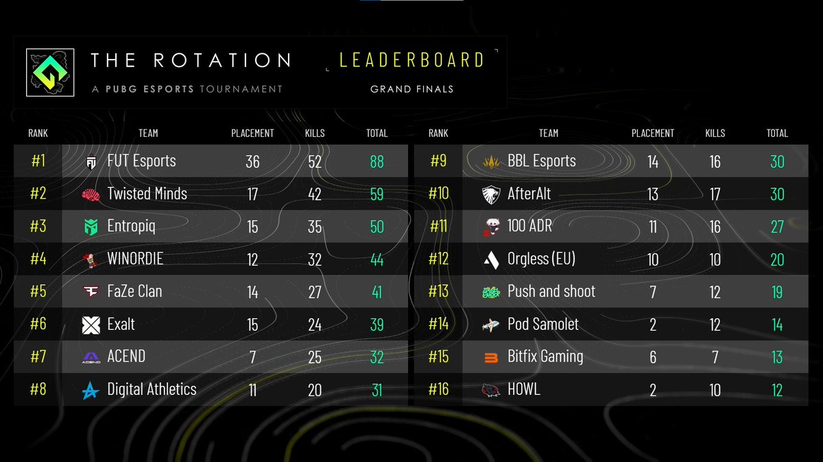 bfgnorway's tweet image. 💥  #PUBG Matchday  💥 

Day #2 of #TheRotation Grand Finals starts at 6pm CEST tonight with our team on the wrong side of the leaderboard 👀

Time to Set Things Straight #InItToWinIt 😈

Let's go @TekkerZPUBG @Saltym8PUBG @ironikqq @Fysickzz 🫡

Watch LIVE on: