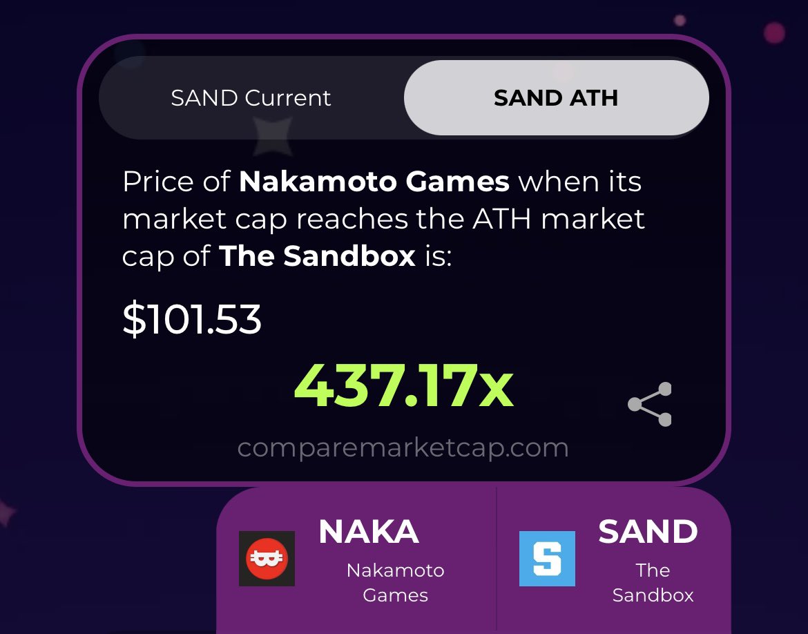 CryptoReviewing's tweet photo. Can $NAKA achieve a 100x in the next Bull Run?

Firstly, when you compare $NAKA to the ATH Market Cap of $SAND, it is already 437x away.

Now when you compare fundamentals:

Play-2-Earn Gaming? $NAKA
280,000+ Active users? $NAKA
180+ P2E Games? $NAKA
Facebook integration? $NAKA
Bullish deflationary Tokenomics? $NAKA

Now tell me, why can’t $NAKA achieve a #100x return in the next Bull Run?

👇Full $NAKA Review
https://t.co/TZdyzzmZRY