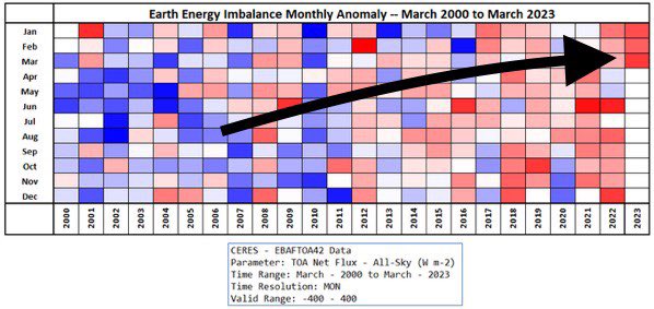Earth Energy Imbalance