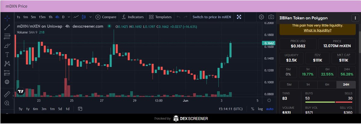 24Cryptoverse's tweet photo. Do they know something i don't know they pump #mxen? (I know its value) ; ) #xen #matic #dbxn #mdxn https://t.co/qy9FJ7WMXX