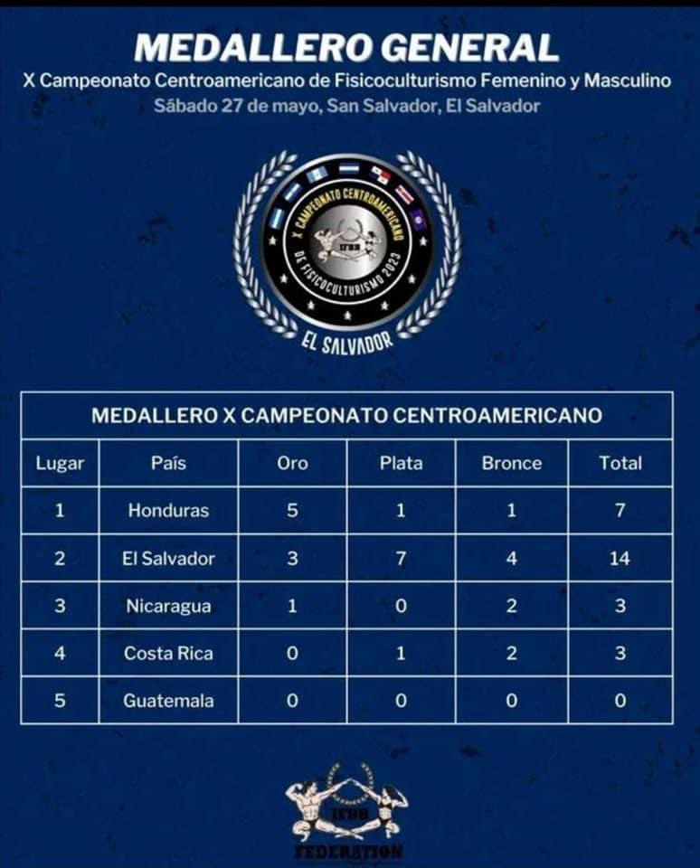 andyj_16's tweet photo. @SalvaPresidente 
Honduras es Bicampeona Centroamericana en Fisicoculturismo 

Solicitamos de su espacio en Cinco Deportivo para darlo a conocer

Quedamos atento a su respuesta
Saludos https://t.co/IA4Dk2TnsQ