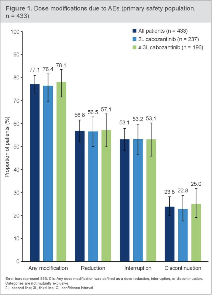 urotoday's tweet photo. #CASSIOPE A prospective noninterventional study of cabozantinib treatment following prior vascular endothelial growth factor-targeted therapy in patients with advanced #RCC. Presentation by @MichaelStaehler @LMU_Muenchen. #ASCO23 coverage by @RKSayyid > https://t.co/Xuph0XPfD2 https://t.co/wRkqaEieim