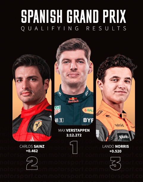 Motorsport's tweet photo. Well that was fun!!! 😆⏱️

Verstappen takes pole but there are plenty of shocks below him on the grid. Sainz takes P2 and it's P3 for Norris.

#SpanishGP https://t.co/E15iyTJ3yw
