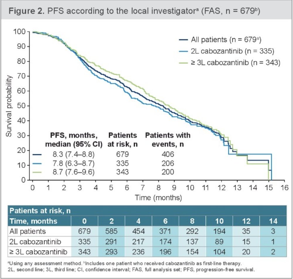 urotoday's tweet photo. #CASSIOPE A prospective noninterventional study of cabozantinib treatment following prior vascular endothelial growth factor-targeted therapy in patients with advanced #RCC. Presentation by @MichaelStaehler @LMU_Muenchen. #ASCO23 coverage by @RKSayyid > https://t.co/Xuph0XPfD2 https://t.co/wRkqaEieim