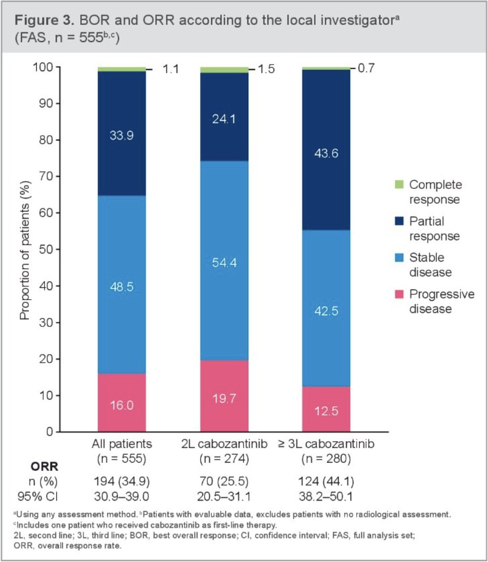 urotoday's tweet photo. #CASSIOPE A prospective noninterventional study of cabozantinib treatment following prior vascular endothelial growth factor-targeted therapy in patients with advanced #RCC. Presentation by @MichaelStaehler @LMU_Muenchen. #ASCO23 coverage by @RKSayyid > https://t.co/Xuph0XPfD2 https://t.co/wRkqaEieim