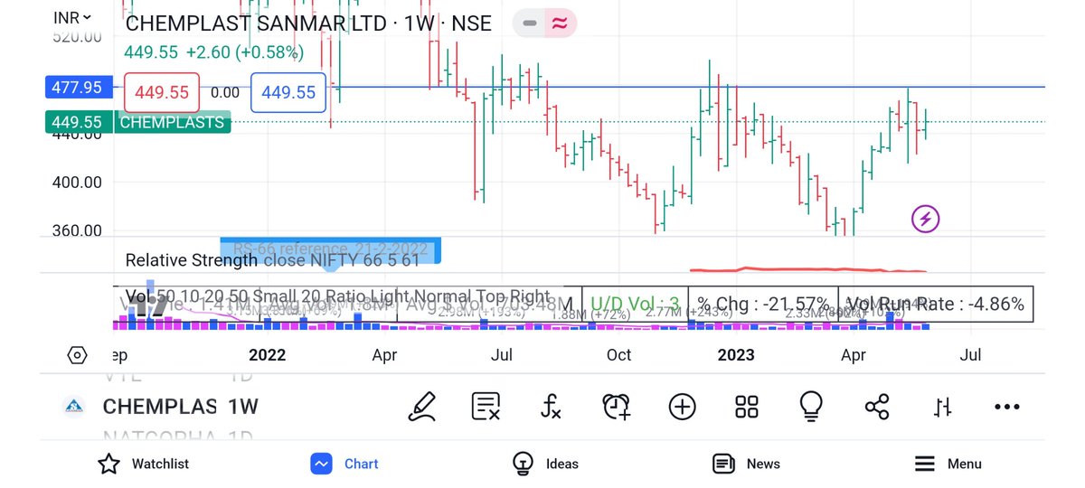 Stocks to watch for next week. Some small cap and interesting large caps are coming out of consolidation. Let's see how this goes: 

1. RossellIndia (Trand reversal above 306 massive volume) 
2. Chemplast sanmar (above 475) 
3. Natco Pharma (above 660)
#stocks