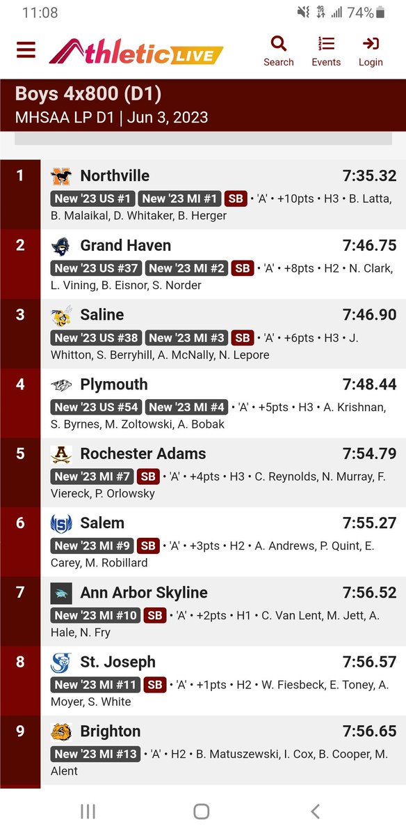 Plymouthtrack's tweet photo. Congratulations to the 4x800 on a 4th place All State Finish. New School and Park Record as well. Great Start to the meet. @PHSWildcats https://t.co/tmhxOl1LEd