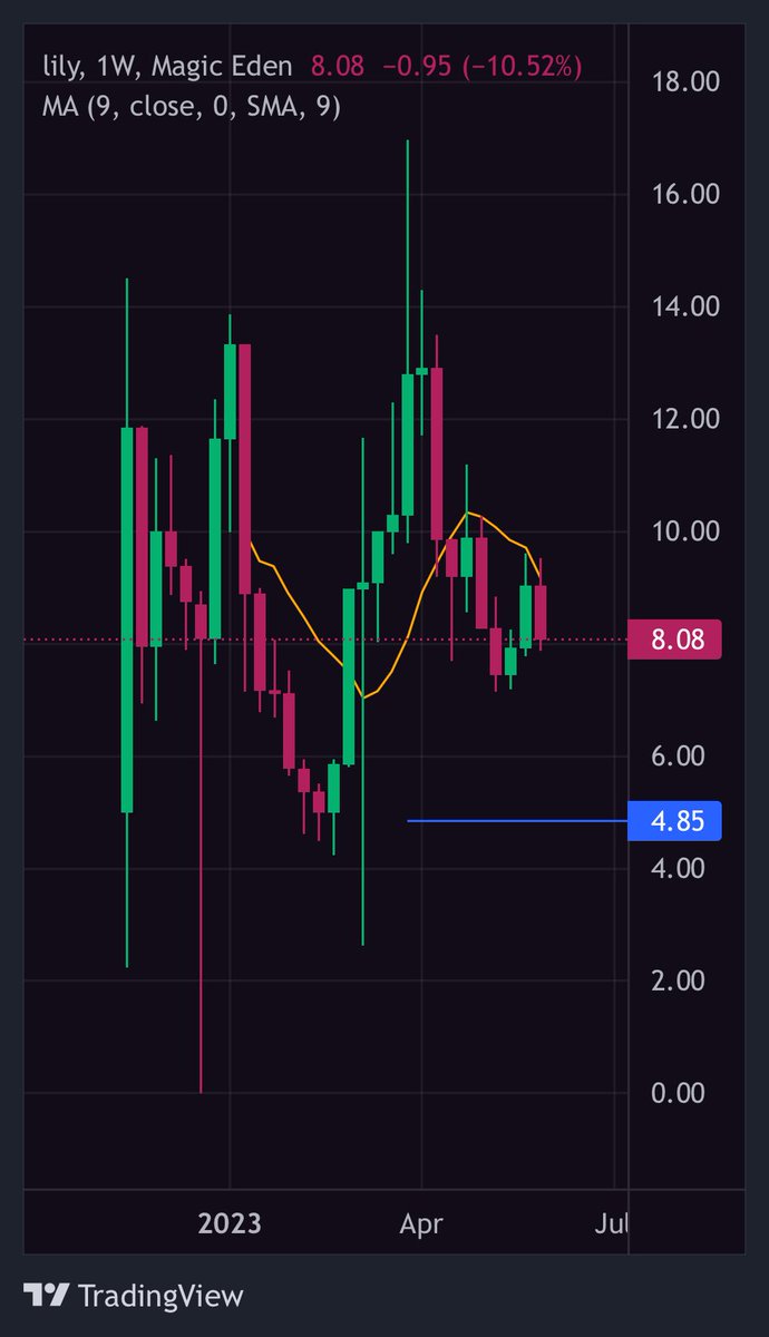 Eukodalsol's tweet image. Ok now lets get to some blue chips Lily nft from #Solana 

They have 40% unique members 

Very few whales 

Range price from 4.85$ to 8$ and 16 as top resist .

Art looks nice too 😊