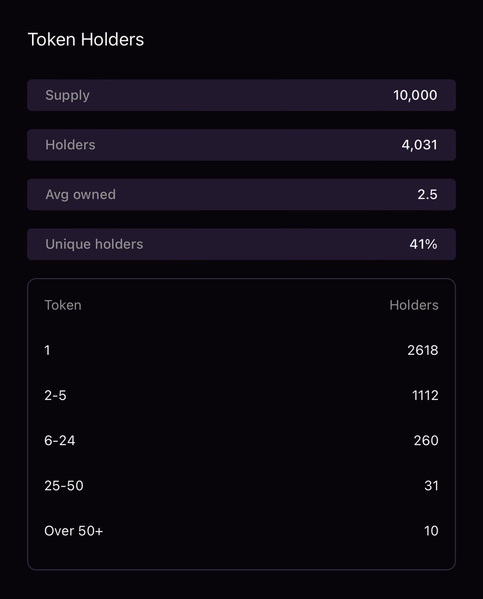 Eukodalsol's tweet image. Ok now lets get to some blue chips Lily nft from #Solana 

They have 40% unique members 

Very few whales 

Range price from 4.85$ to 8$ and 16 as top resist .

Art looks nice too 😊