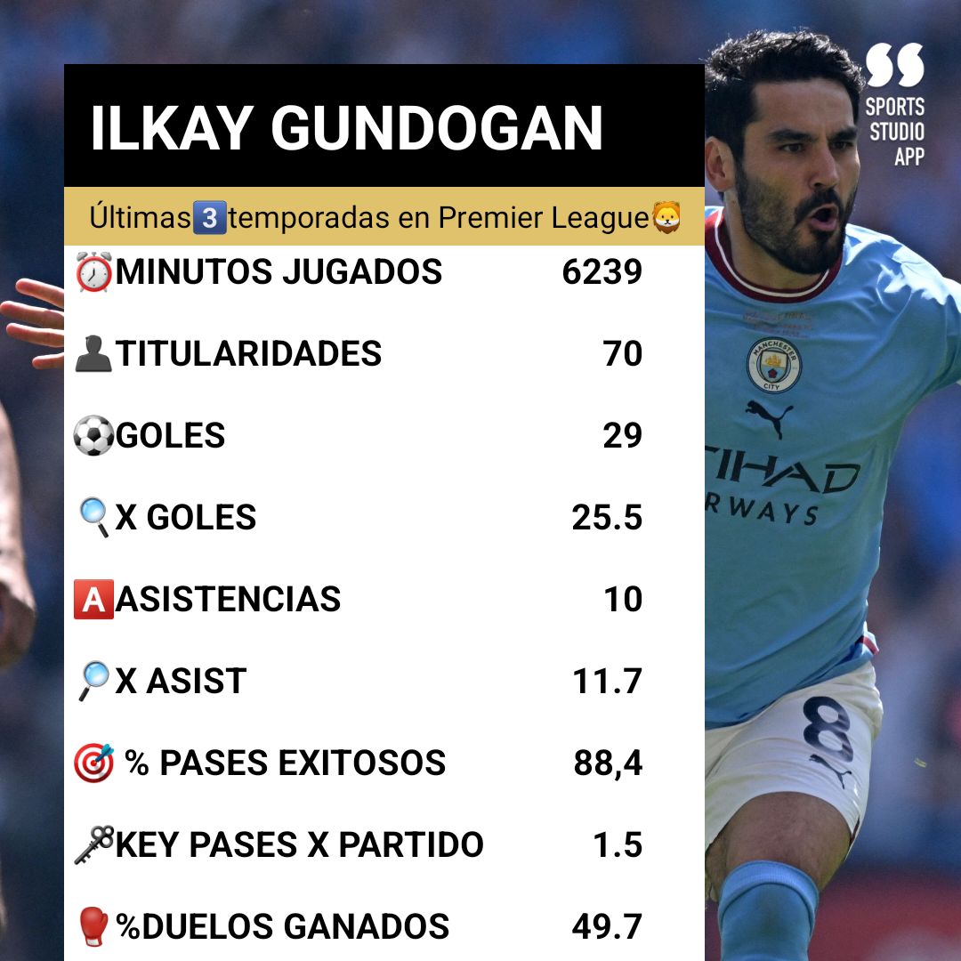 CarlosJ00919108's tweet image. Cortita y al pie... ¿Es IIlkay #Gundogan el agente libre🆓️más apetecible🤤en el mercado?

#FACupFinal #ManchesterDerby