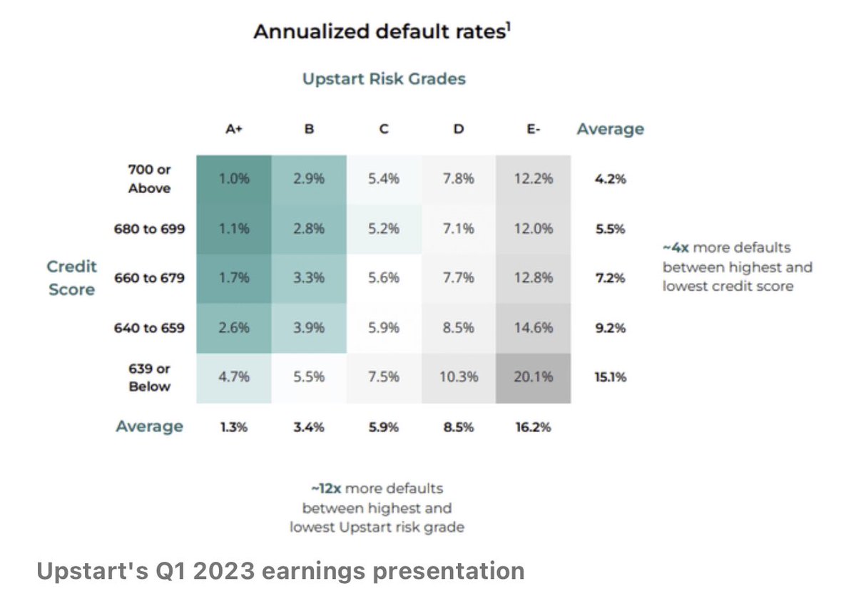 Why would anyone evaluate credit-worthiness with $FICO when $UPST assesses risk 4x better?

Additionally, “In 2021 the Upstart model approved: 43% more black borrowers and 46% more Hispanic borrowers than a traditional model, at APR’s that were respectively 24% and 25% lower on…