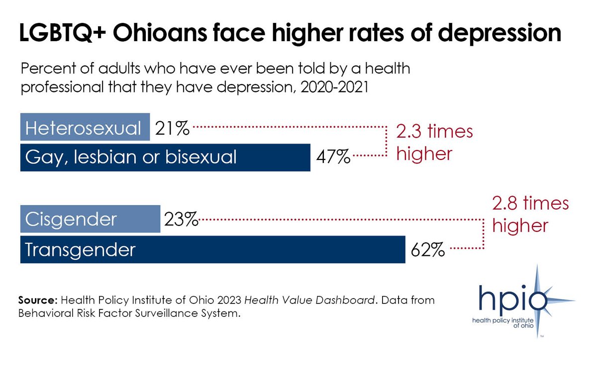 blackhealthlit's tweet photo. Primary drivers of poorer health outcomes for LGBTQIA+ Ohioans is homophobia and transphobia which can lead to toxic stress and worse outcomes than heterosexual and/or cisgender Ohioans across measures of health and the social environment. #LGBTQIA #lgbthealth #PrideMonth2023 https://t.co/s5F00QJHse