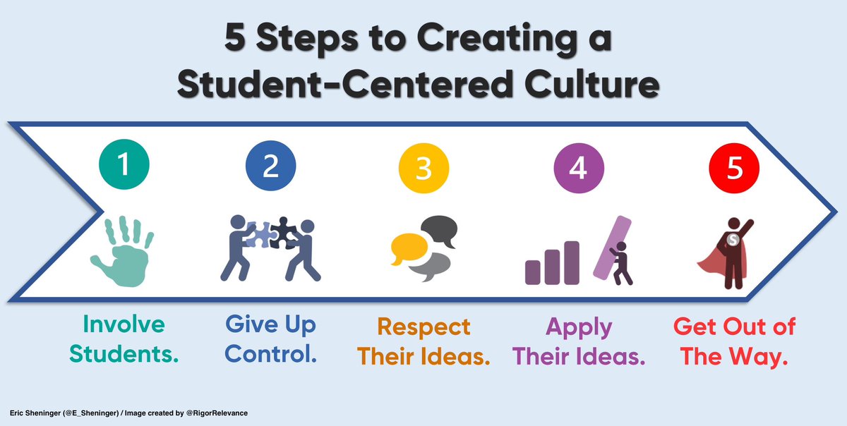 5 Steps to Involve Students in Transformation Efforts esheninger.blogspot.com/2023/05/5-step…  #edchat #satchat #edutwitter #educhat #edadmin