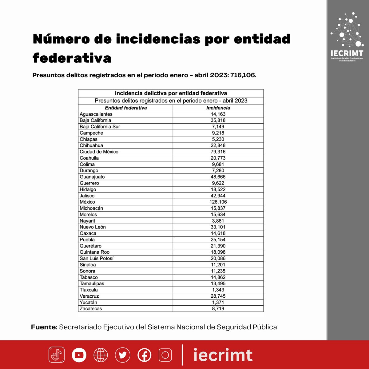 iecrimt_oficial's tweet photo. 📌 #DataIECRIMT presenta el reporte de Secretariado Ejecutivo del Sistema Nacional de Seguridad Pública sobre el total de delitos acumulados de enero a abril del presente año.

#delitos #México #Criminología #estadísticas #violencia https://t.co/W8LqWy9oQk