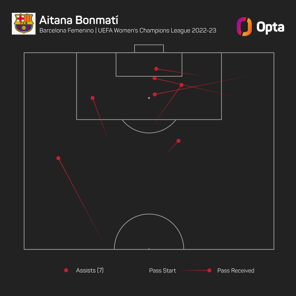 7 - Since at least the 2017-18, no player gave more assists in one campaign in UWCL than Barcelona's Aitana Bonmatí this season (7, tied with Lyon's Selma Bacha in 2021-22). Collaborator.