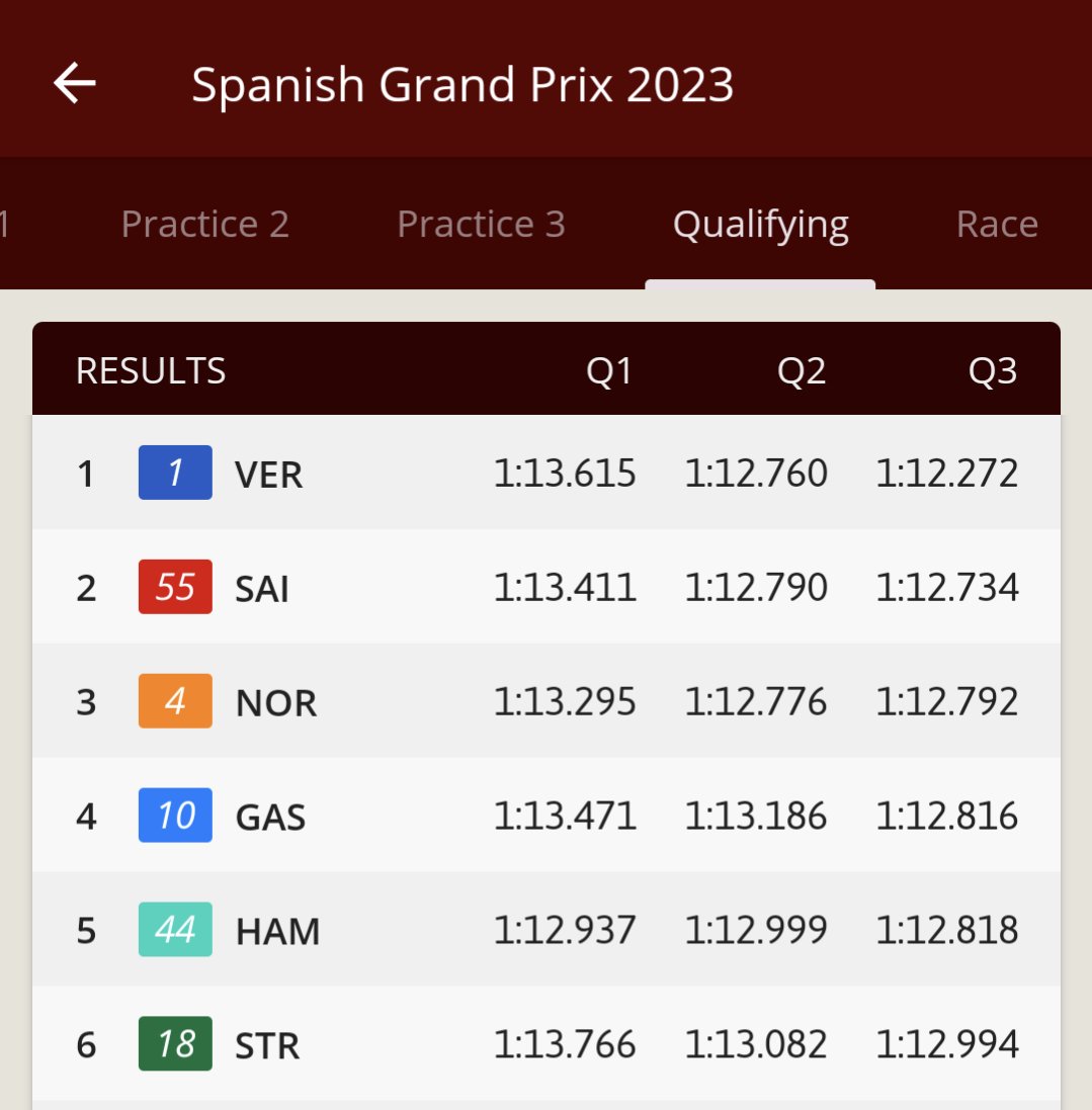 PitlaneOne's tweet photo. Another Pole Position for @Max33Verstappen with @Carlossainz55 on P2! All results now updated in PitlaneOne on your smartphone: https://t.co/MLugsZfmXm #F1 #Formel1 #Formula1 #SpanishGP #SkyF1 https://t.co/6WQ58SVGAU