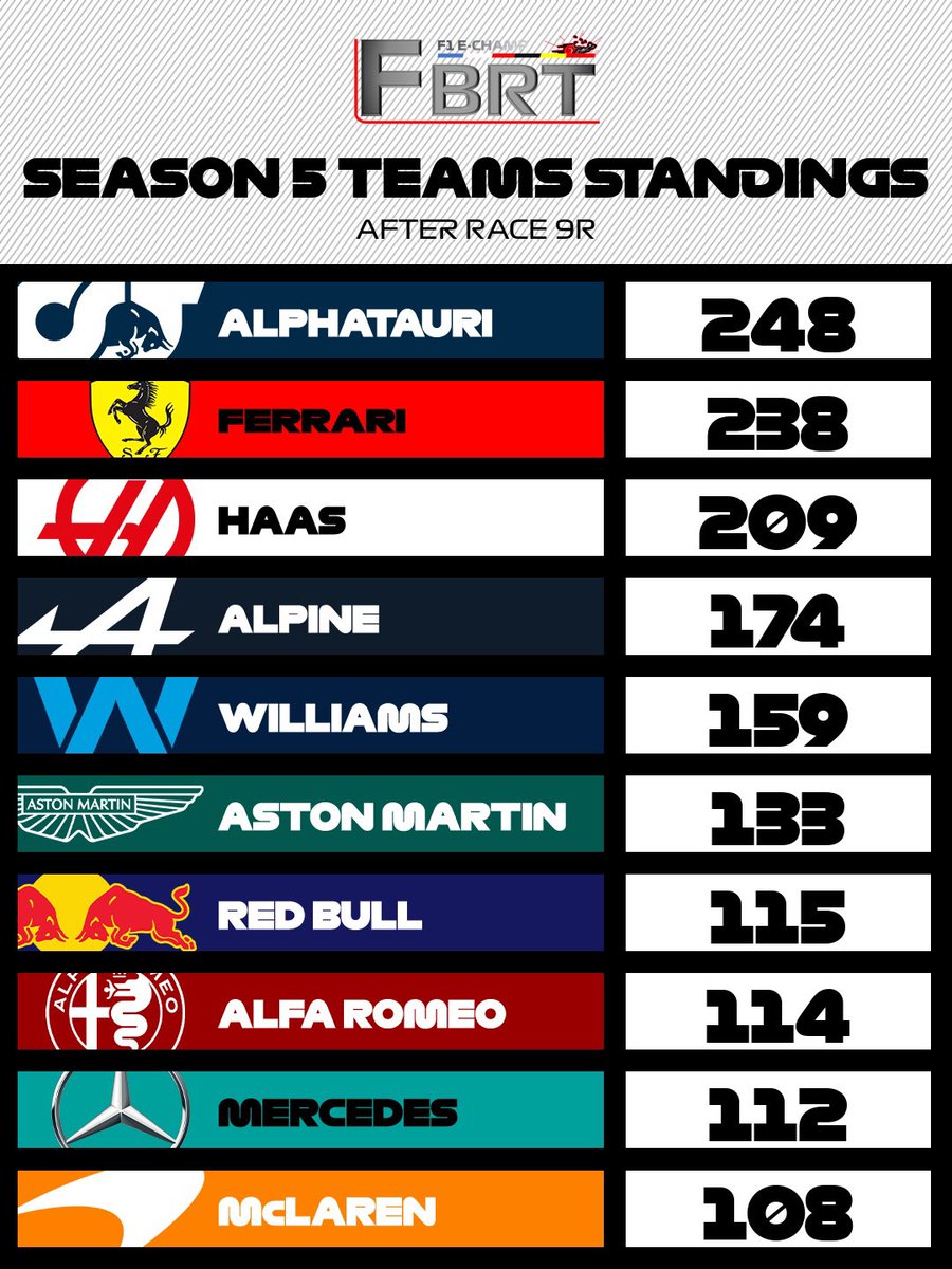 fbrtf1_echamp's tweet photo. 🚨 Alerte Classement 🚨

▶️ Les voici les voilà , classement pilote / constructeur ! 

🥇 Majforti       🥇AlphaTauri 
🥈 Kayzor          🥈Ferrari 
🥉 Gregy            🥉Haas

#esportf1 #result #f1 #Formula1 #Championship #FBRT #gaminglife #PlayStation #twitchfr #videogames https://t.co/aMH3r76oej