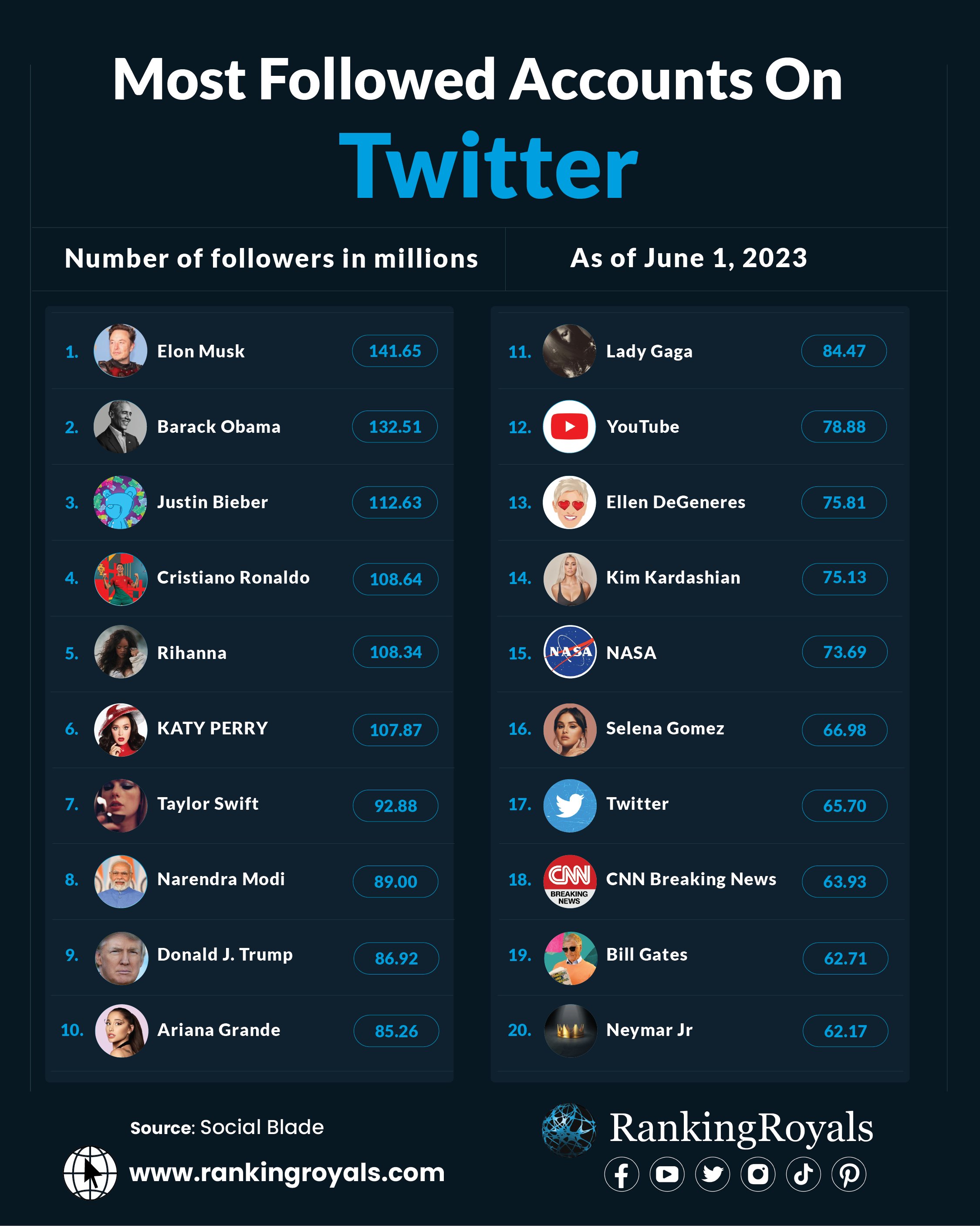 RankingRoyals on Twitter "Twitter is one of the world's most popular