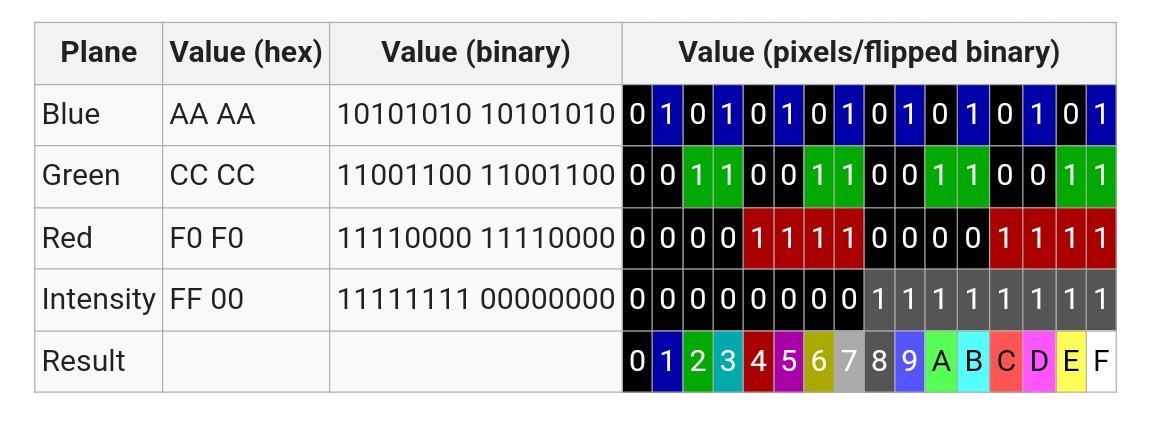 dosnostalgic's tweet photo. @AnythingAnyth19 Planar architecture in graphics is when the total bitplane is actually separate "planes" of memory that get combined when processed.
For example in EGA each pixel is a bit in FOUR different memory locations. When programming one has to keep the data separate in such a way. https://t.co/5vot00YzjG