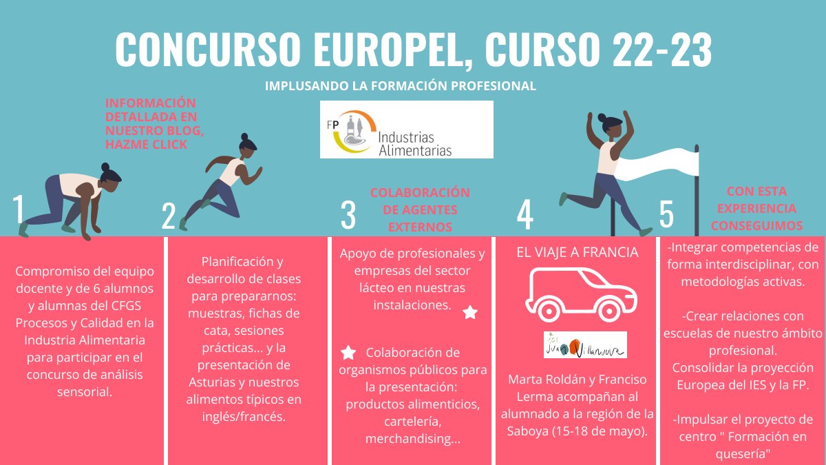 martafp112's tweet photo. A leer a @RolMarta contando la experiencia de nuestro primer EUROPEL: desarrollando competencias plenamente integradas en el currículo de nuestros ciclos formativos, trabajando en equipo con profesionales del sector lácteo y poniendo ladrillos para el proyecto quesero. https://t.co/m2ttXF0VYk