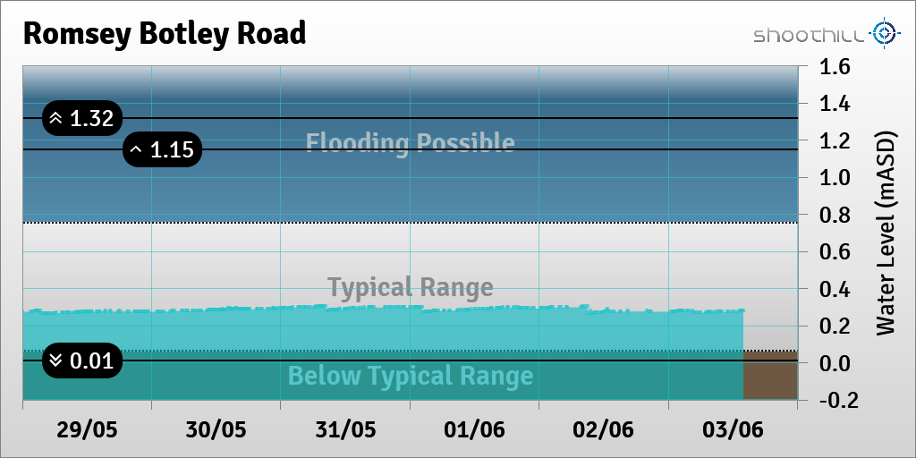 On 03/06/23 at 14:00 the river level was 0.28mASD.