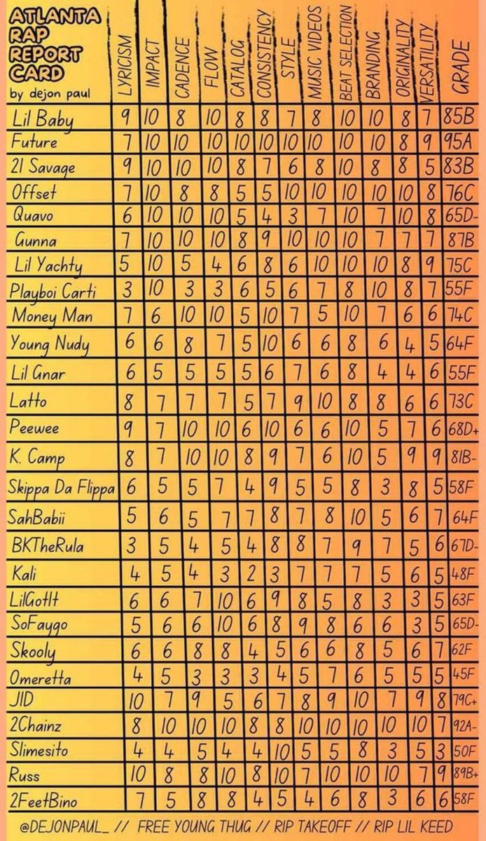 DailyLoud's tweet photo. Atlanta rapper report card goes viral on online 📝🤔 https://t.co/Xbj443ZY5l