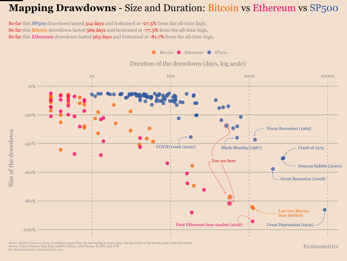 ecoinometrics's tweet photo. Bitcoin, 569 days since the all-time high.
Ethereum, 563 days since the all-time high.
SP500, 514 days since the all-time high.

Even if the bottom is already in, we are only about half-way through this drawdown by historical standards.