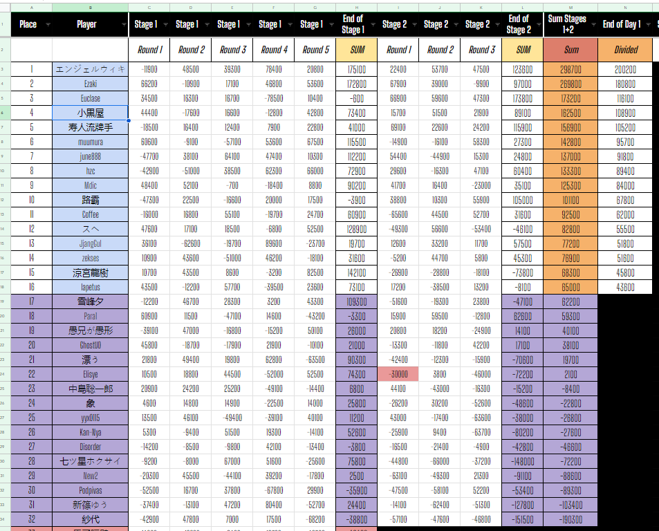 ShimmerPRO's tweet photo. Day 1 is over.
We play a lot of games and from 48 players only 16 players left. I hope everyone enjoy battle and take good expirience.
1日目終了
たくさんのゲームをプレイし、48人のプレイヤーから16人だけが残りました。皆さん、楽しんで戦ってくださいね。
https://t.co/QVpQTufnx6 https://t.co/Pl05rpPVJI