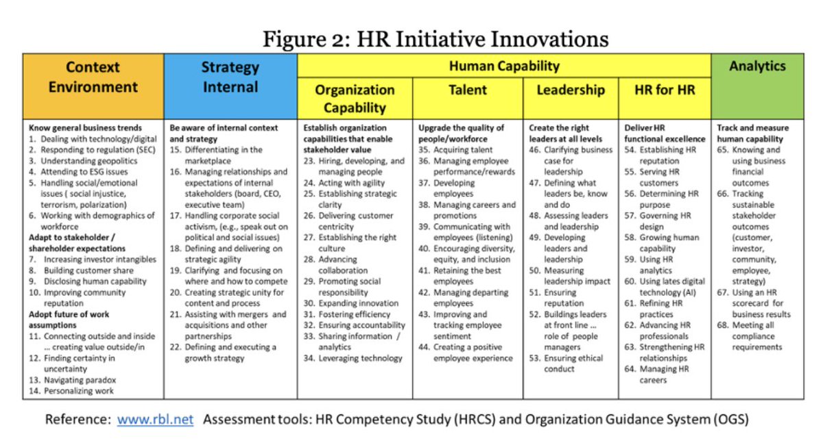 What are you (and I) learning about reinventing HR? ow.ly/3qz550OBtnJ by <a href="/dave_ulrich/">Dave Ulrich</a> 

#HR #Culture #PeopleAnalytics #FutureOfWork