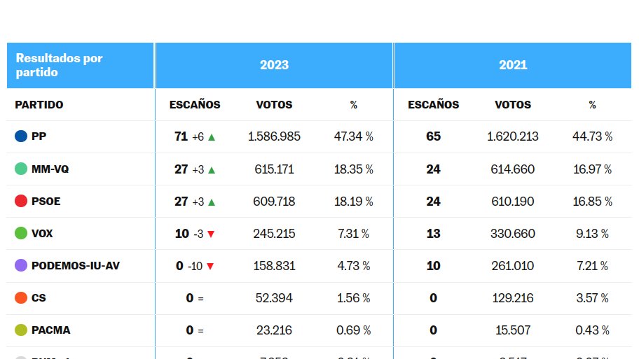 Cesar_Opinions's tweet image. MENOS gente votó por Ayuso este año que hace dos años (~33.000 menos), aún asi el PP ganó por mayoría absoluta porque MM rechazó las propuestas de UNIDAD que realizó Podemos. Ahora MM es lider de la oposición en una legislatura donde Ayuso va a gobernar sin problemas estos 4años.