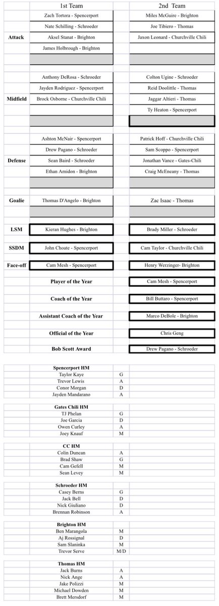MCPSAC's tweet photo. Spring 2023 @MCPSAC Boys Lacrosse #AllStars

COTY/POTY/1st&amp;2nd Team Selections
⬇️⬇️⬇️⬇️⬇️⬇️⬇️⬇️⬇️⬇️⬇️ https://t.co/W5SufU5mwa
