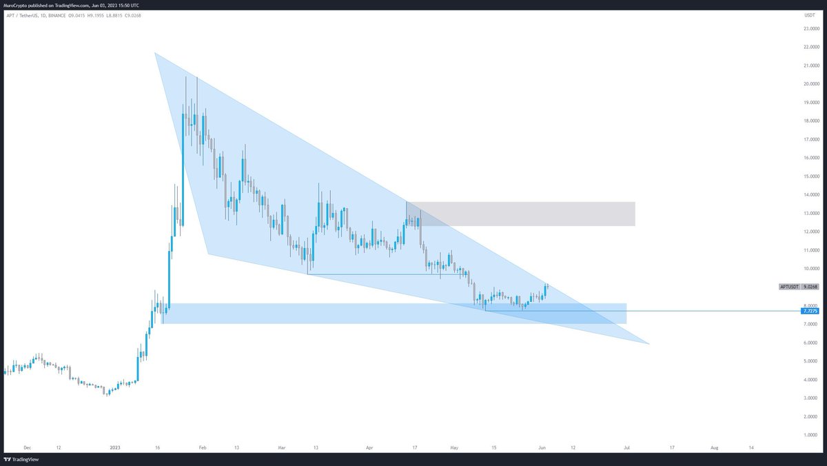 MuroCrypto's tweet photo. $APTOS USDT UPDATE

Watching this for a breakout it sadly didn't give a sweep entry as I posted 2 days ago

most alts just went staight up after my altseason post https://t.co/QzsM8KK0cN