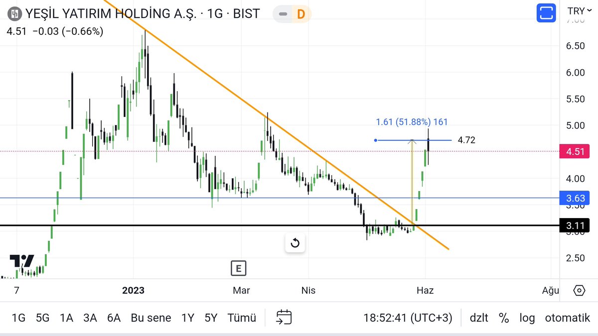 kripto_68's tweet photo. #yeşil
#bist
Yeşil için %50 hedef verdik 3 lirqdan 4.70 e dedik ve sonuç🙋🏻‍♂️ 
Hedef sonuç Başarı oranı✍🏻🎯 https://t.co/natCi1rBW0