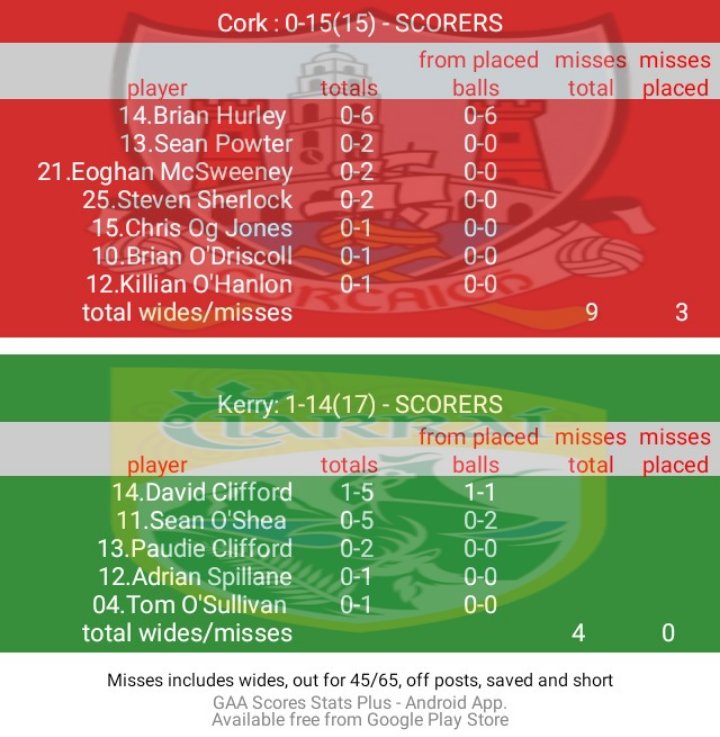 Cork Gaa Results Yesterday Live Twitter