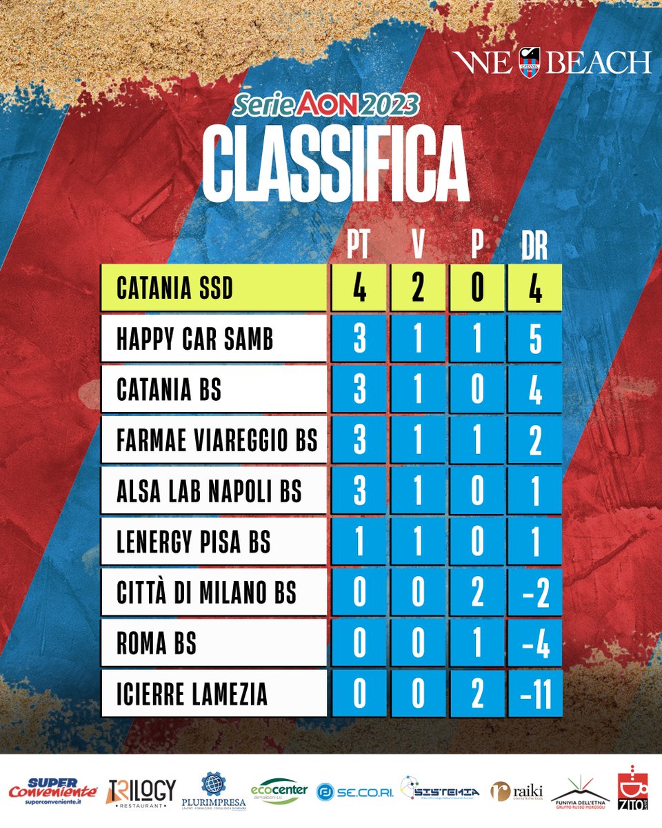 cataniafc_'s tweet photo. ποΈβ½οΈβ€οΈπ #WeBeach
π Serie Aon 2023 - Poule Scudetto
π La classifica dopo la prima tappa ππ» 2/3 giugno, San Benedetto del Tronto
#BeachSoccer #CataniaSSD https://t.co/QOrM2jgejr