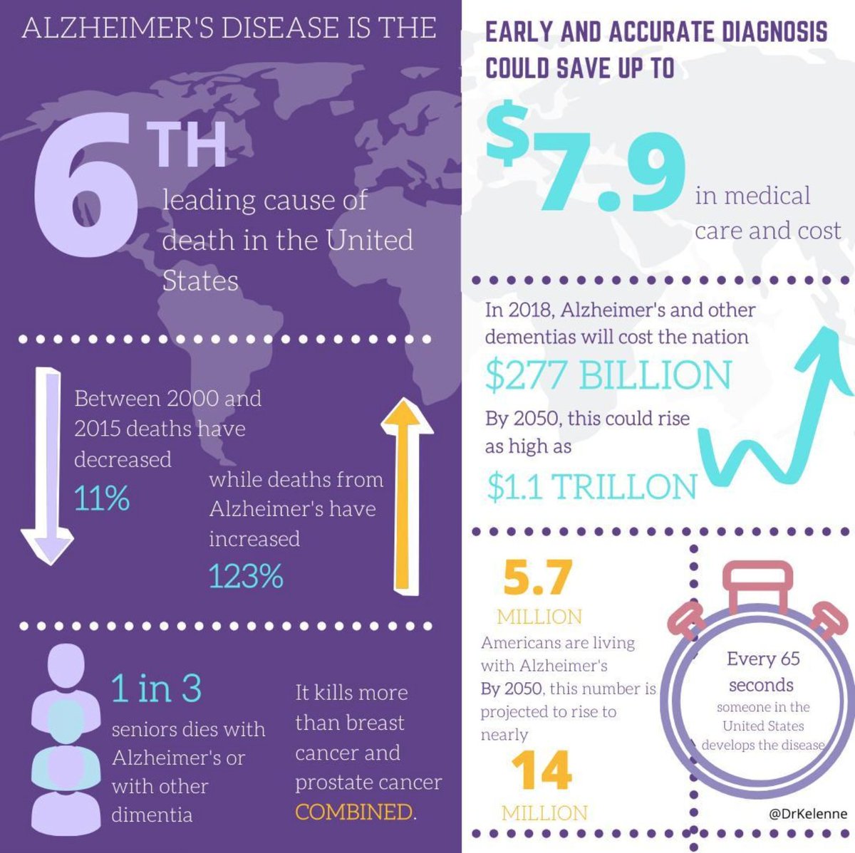 Are you wondering how serious Alzheimer's disease is? Here are some of the facts about this illness. #healthcaretips #familymedicine #caribbean #blackdoctor #telemedicine #telehealth #yourcaribbeandoctor #alzheimersawareness 🇹🇹🇻🇨🇵🇷🇦🇬🇧🇸🇧🇧🇧🇷🇨🇦🇫🇰🇬🇩🇬🇾🇯🇲🇭🇹🇱🇨🇰🇳