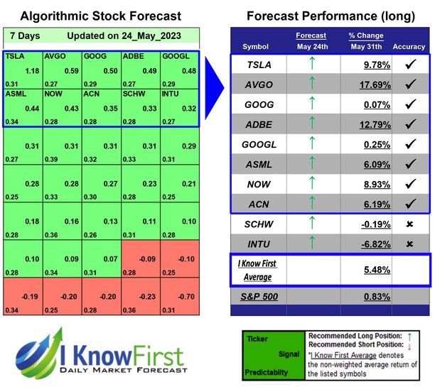 i_Know_First's tweet photo. Megacap Stocks Based on Data Mining: Returns up to 17.69% in 7 Days
https://t.co/ysLkCqdSd5
$tsla $avgo $goog $adbe $googl $asml $now $acn $schw $intu #fintwit $stocks #stockmarket #stockforecast #stockmarketpredictions #stocktrading #investing #megacapstocks #stockpicker https://t.co/tk9KQrFQGY