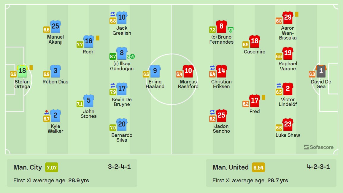 Sofascore on Twitter "🏴󠁧󠁢󠁥󠁮󠁧󠁿 Manchester City 21 Manchester United